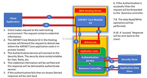 asp net smart card authentication|microsoft ASP.NET core authentication.